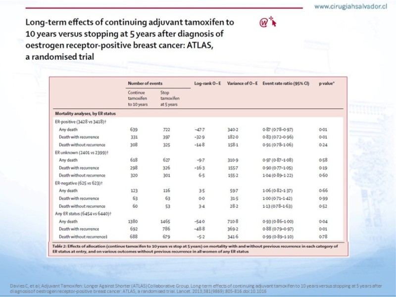 Diapositiva 8 de Terapia Endocrina en Cáncer de Mama con Receptores Hormonales (+) No Avanzados