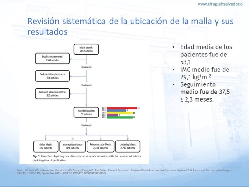 Diapositiva 20 de Posición de malla en hernias: Onlay, Inley, Subley