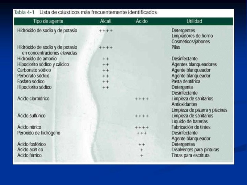 Diapositiva 2 de Lesiones Esofágicas por Cáusticos