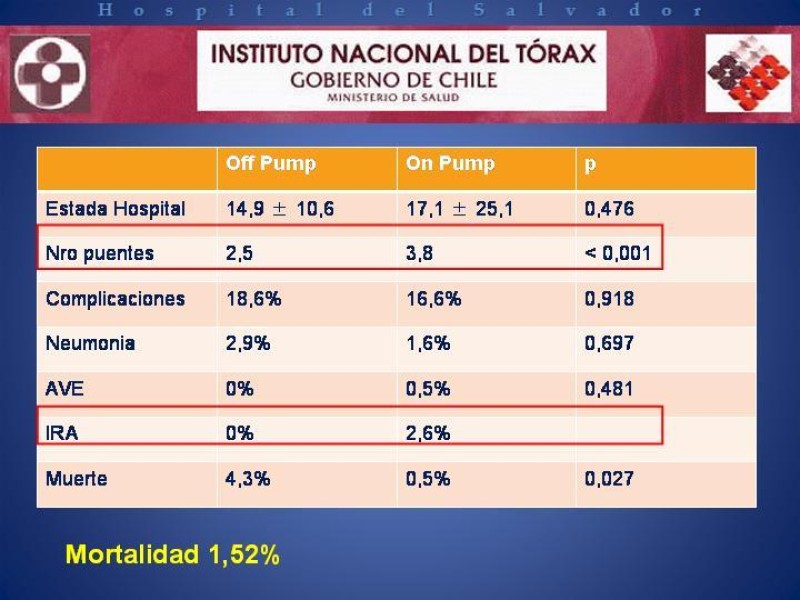 Diapositiva 30 de Estado Actual de la Revascularización Miocárdica sin Circulación Extracorpórea
