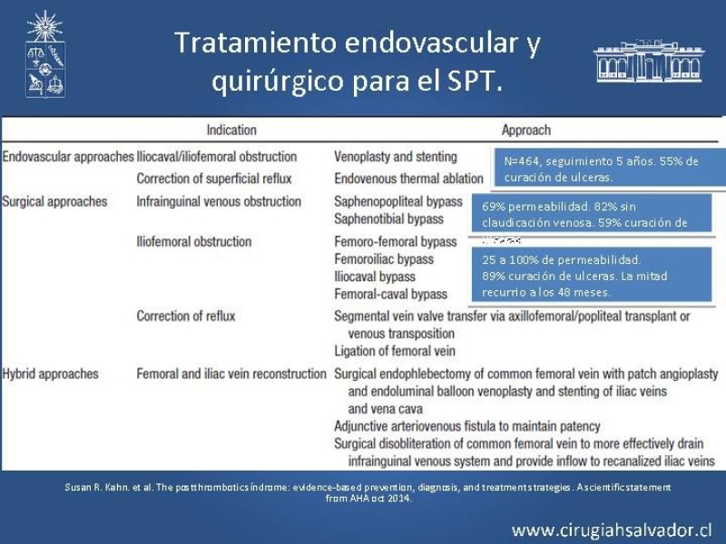 Diapositiva 21 de Síndrome Postrombótico