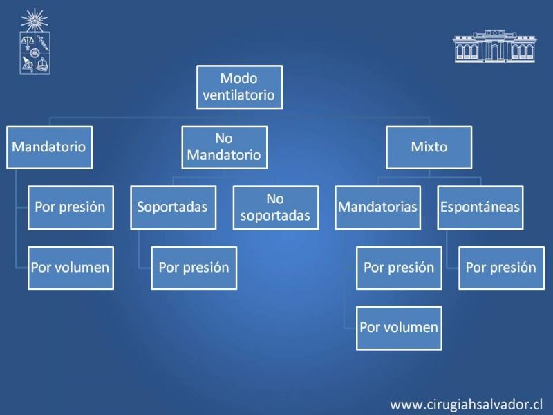 Diapositiva 7 de VMI: Modos ventilatorios: Indicaciones y manejo