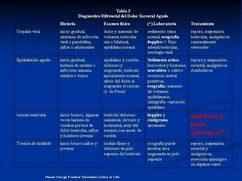 Diapositiva 31 de Síndrome de escroto agudo