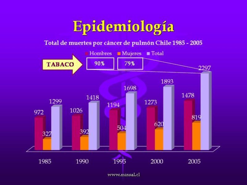 Diapositiva 7 de Cáncer de pulmón