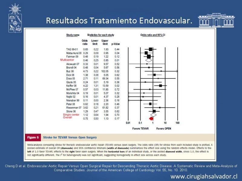 Diapositiva 34 de Reparación endovascular de aneurismas de aorta torácica (TEVAR)