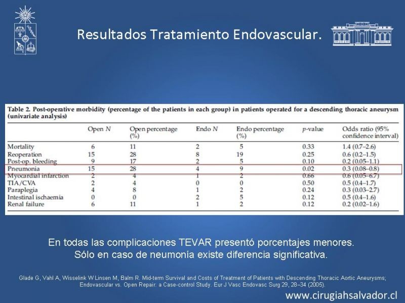 Diapositiva 20 de Reparación endovascular de aneurismas de aorta torácica (TEVAR)