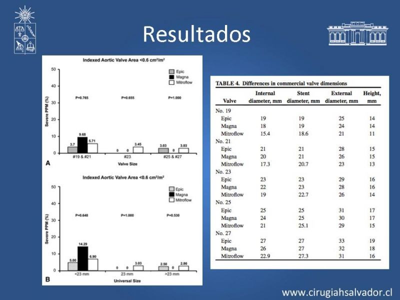 Diapositiva 13 de A Prospective, randomized comparison of 3 contemporary  bioprosthetic...