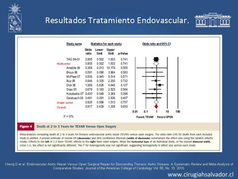 Diapositiva 33 de Reparación endovascular de aneurismas de aorta torácica (TEVAR)