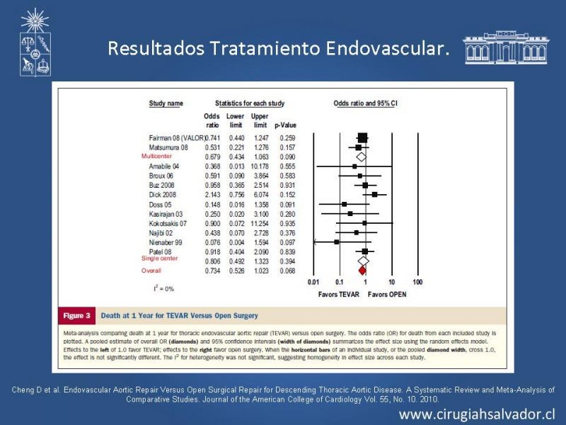 Diapositiva 32 de Reparación endovascular de aneurismas de aorta torácica (TEVAR)