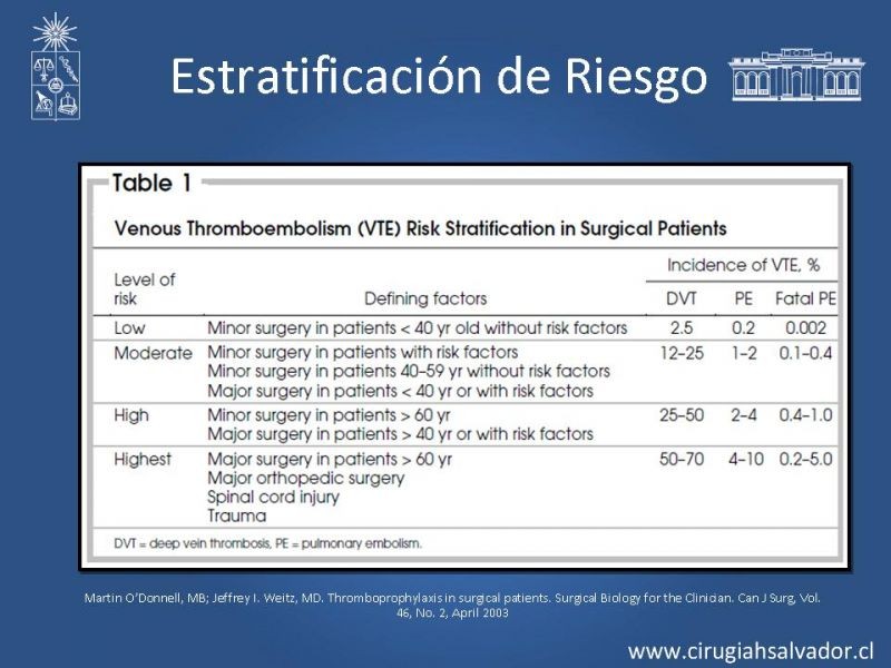 Diapositiva 6 de Profilaxis Tromboembólica en Cirugía