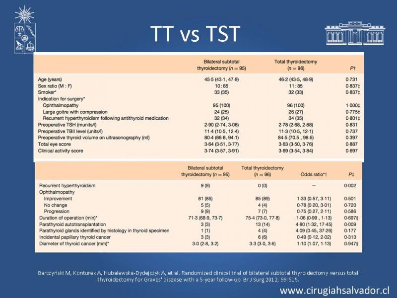 Diapositiva 16 de Indicaciones y Resultados de la Tiroidectomía Total en Hipertiroídismo 