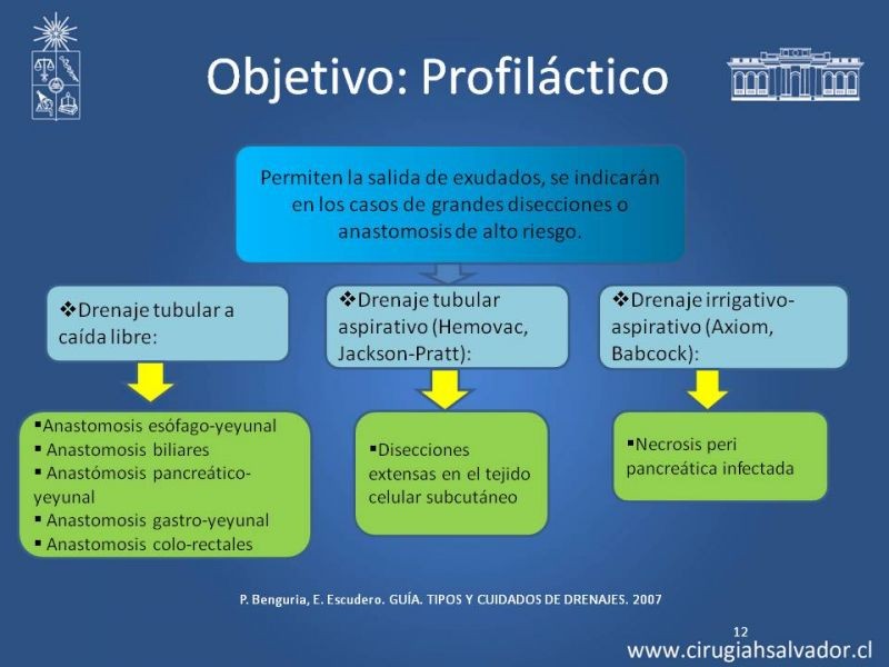 Diapositiva 11 de Drenajes: Indicación y Utilidad