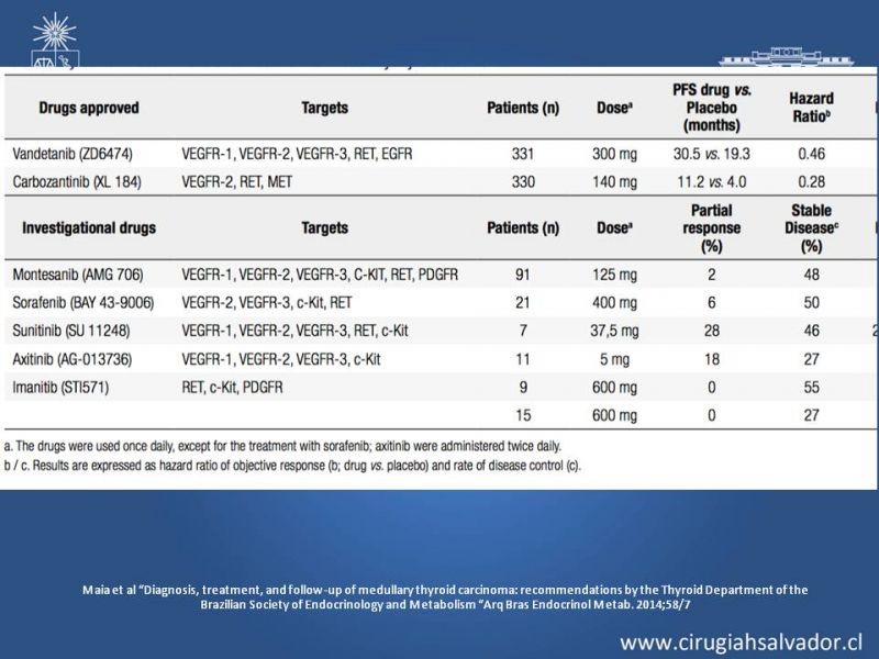 Diapositiva 15 de Cáncer Medular de Tiroides