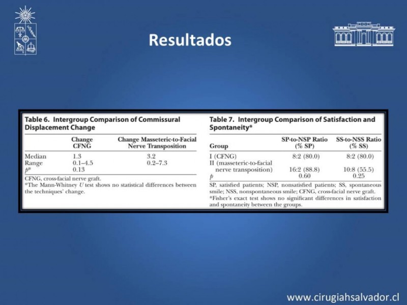 Diapositiva 19 de Injerto Nervioso facial vs transposición Nervio Masetérico