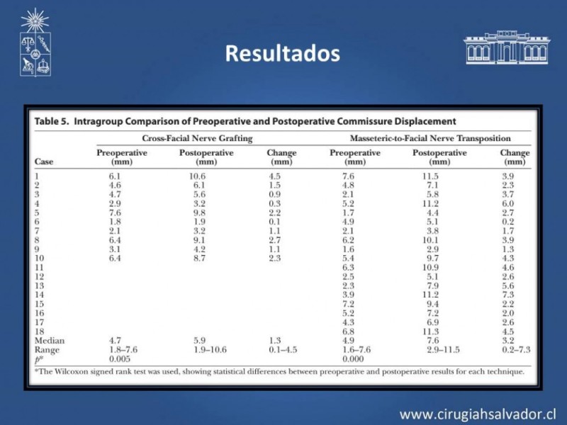 Diapositiva 18 de Injerto Nervioso facial vs transposición Nervio Masetérico