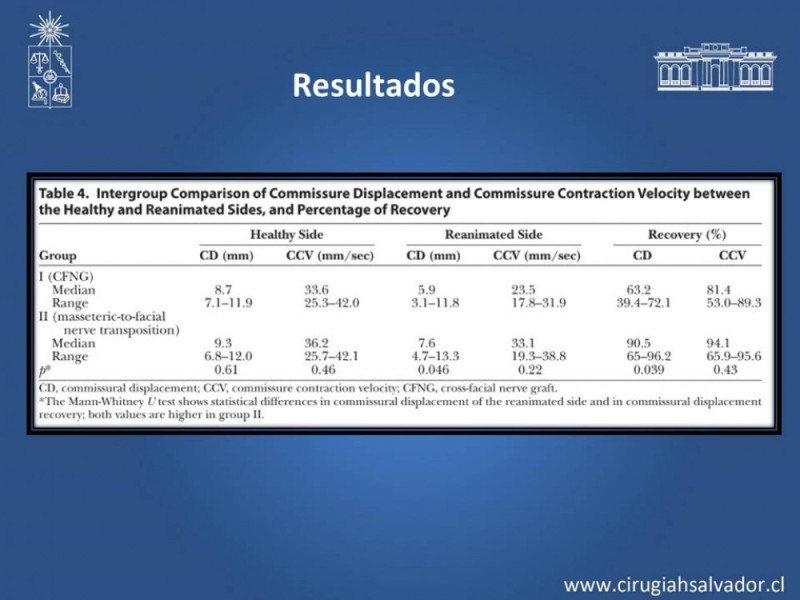 Diapositiva 17 de Injerto Nervioso facial vs transposición Nervio Masetérico