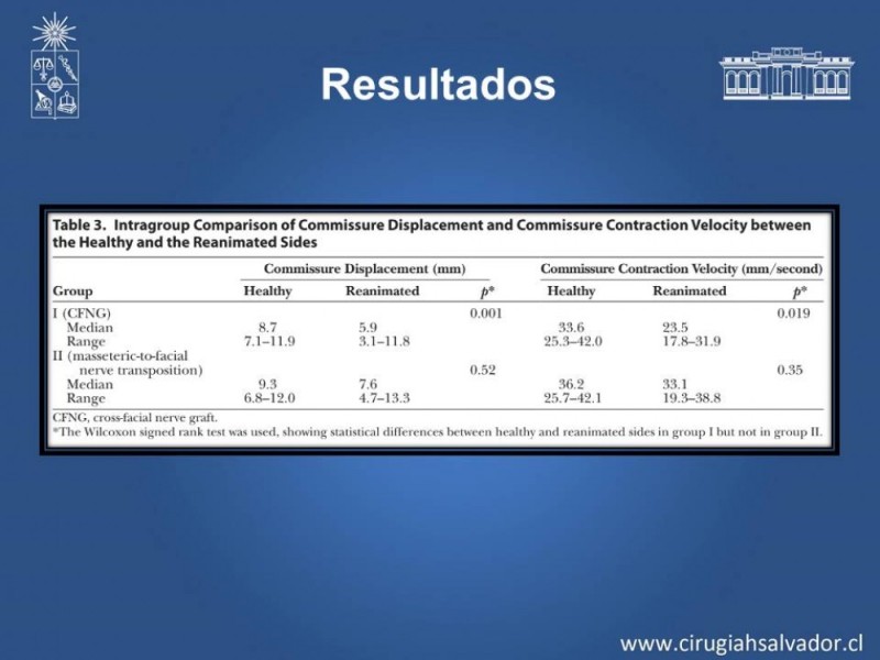 Diapositiva 14 de Injerto Nervioso facial vs transposición Nervio Masetérico