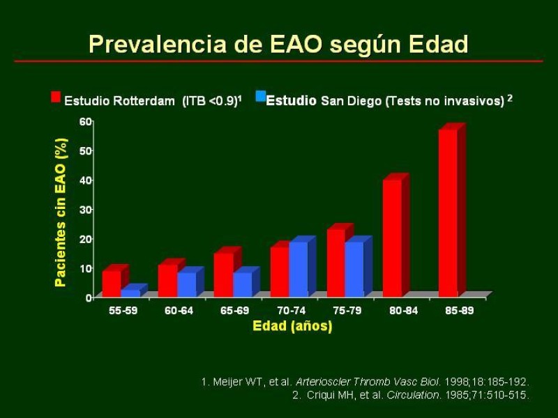 Diapositiva 4 de Clínica , Epidemiología y Factores Etiológicos de la Enf. Arterial Oclusiva Crónica