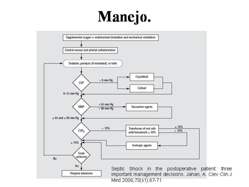 Diapositiva 22 de Sepsis y Shock séptico.