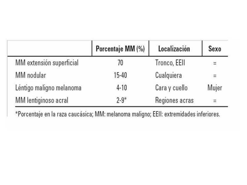 Diapositiva 19 de Melanoma