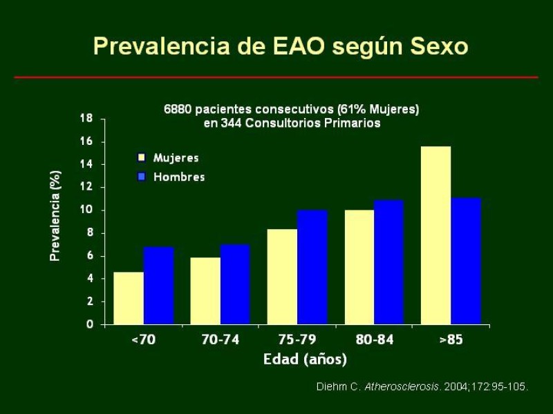Diapositiva 5 de Clínica , Epidemiología y Factores Etiológicos de la Enf. Arterial Oclusiva Crónica