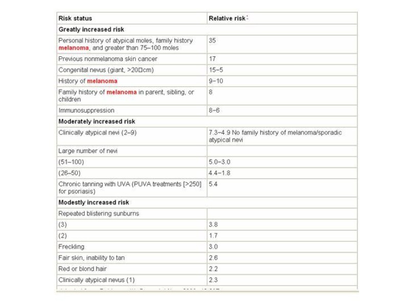 Diapositiva 29 de Melanoma