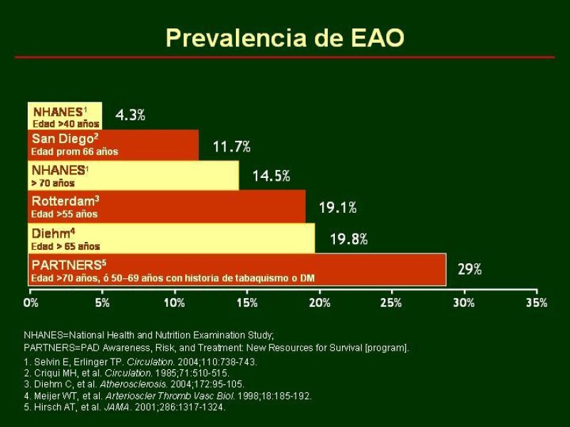 Diapositiva 3 de Clínica , Epidemiología y Factores Etiológicos de la Enf. Arterial Oclusiva Crónica