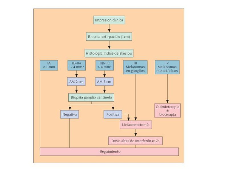 Diapositiva 57 de Melanoma