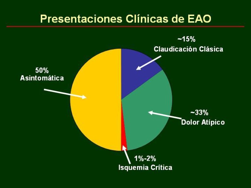 Diapositiva 27 de Clínica , Epidemiología y Factores Etiológicos de la Enf. Arterial Oclusiva Crónica