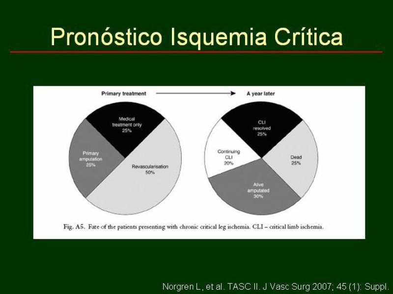 Diapositiva 22 de Clínica , Epidemiología y Factores Etiológicos de la Enf. Arterial Oclusiva Crónica