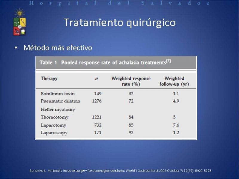 Diapositiva 6 de Manejo laparoscópico de la Acalasia