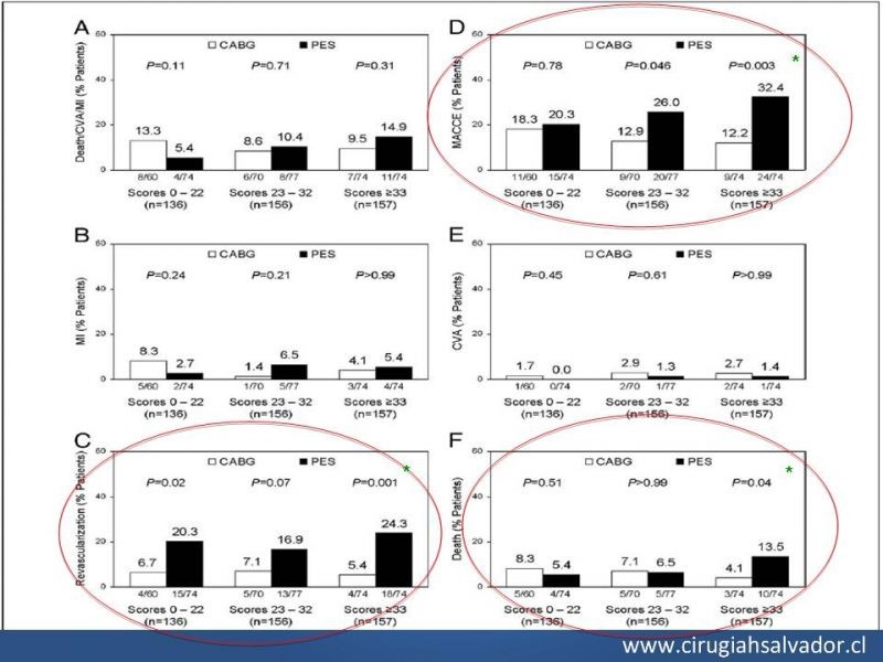 Diapositiva 23 de Cirugía de Revascularización Miocárdica vs Angioplastia con Stent en Diabetes
