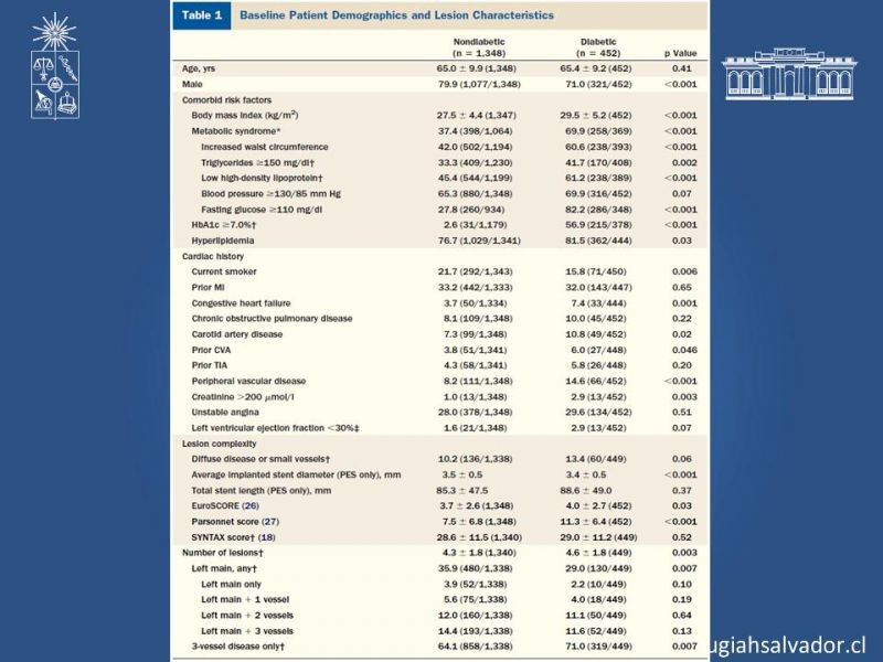 Diapositiva 20 de Cirugía de Revascularización Miocárdica vs Angioplastia con Stent en Diabetes