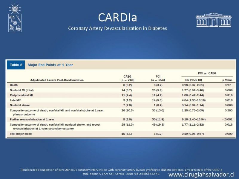 Diapositiva 16 de Cirugía de Revascularización Miocárdica vs Angioplastia con Stent en Diabetes