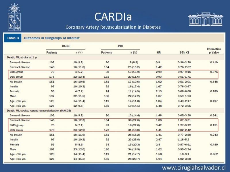 Diapositiva 17 de Cirugía de Revascularización Miocárdica vs Angioplastia con Stent en Diabetes
