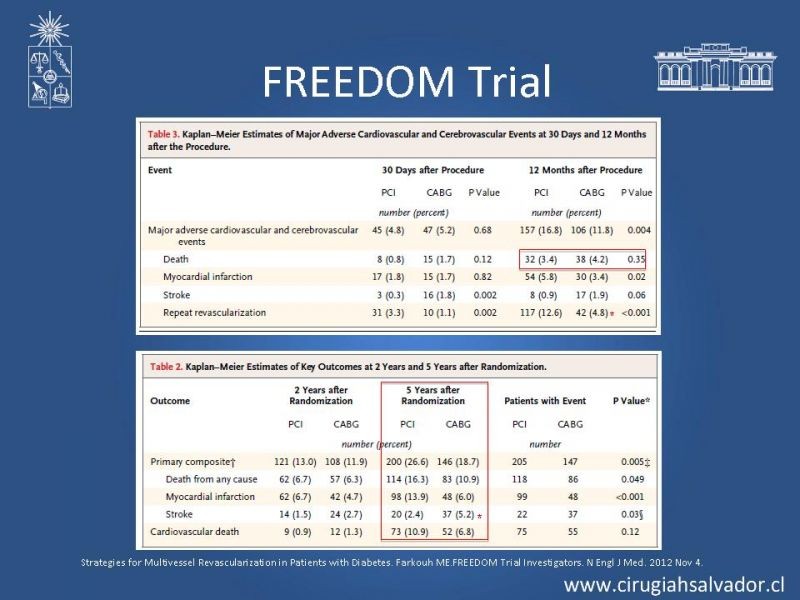Diapositiva 27 de Cirugía de Revascularización Miocárdica vs Angioplastia con Stent en Diabetes