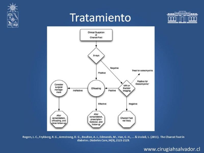 Diapositiva 24 de Diagnostico y manejo de artropatia de Charcot
