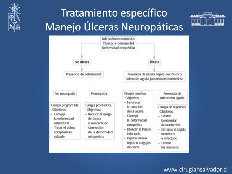Diapositiva 40 de Úlceras de EEII: Diagnóstico diferencial y tratamiento