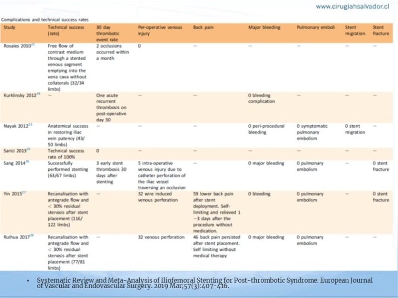 Diapositiva 20 de Síndrome Post Trombótico