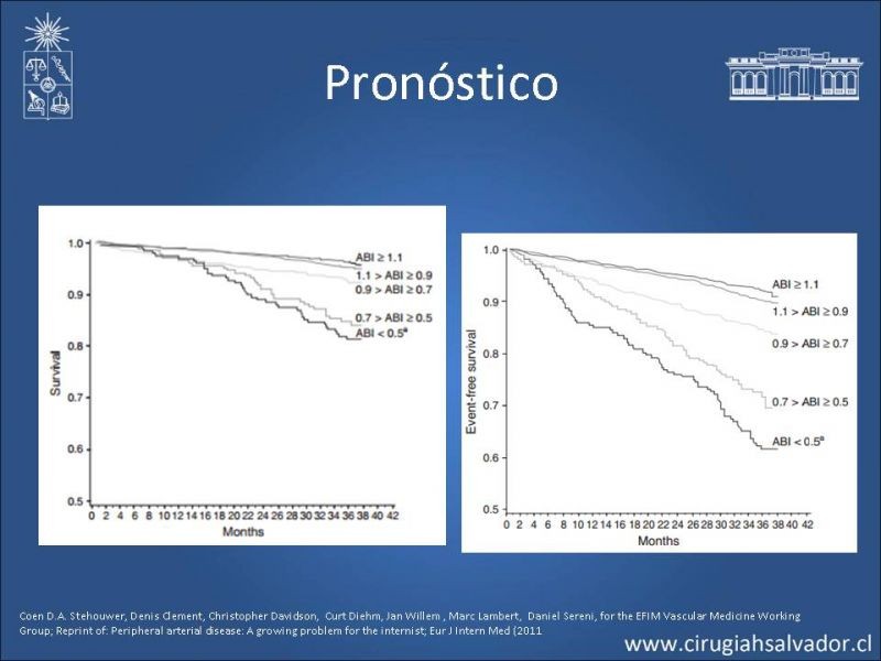 Diapositiva 20 de Enfermedad Arterial Oclusiva: Clínica, diagnóstico y pronóstico