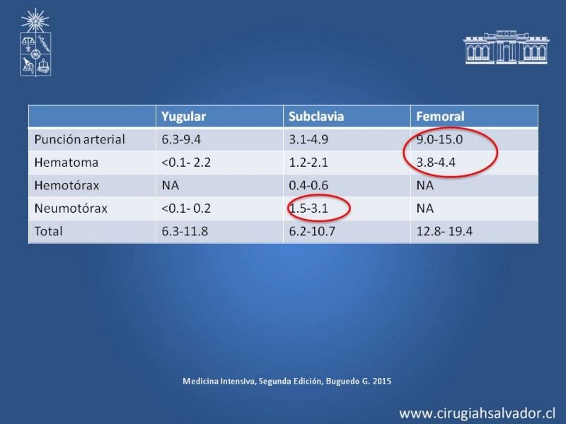 Diapositiva 14 de Accesos Vasculares Centrales