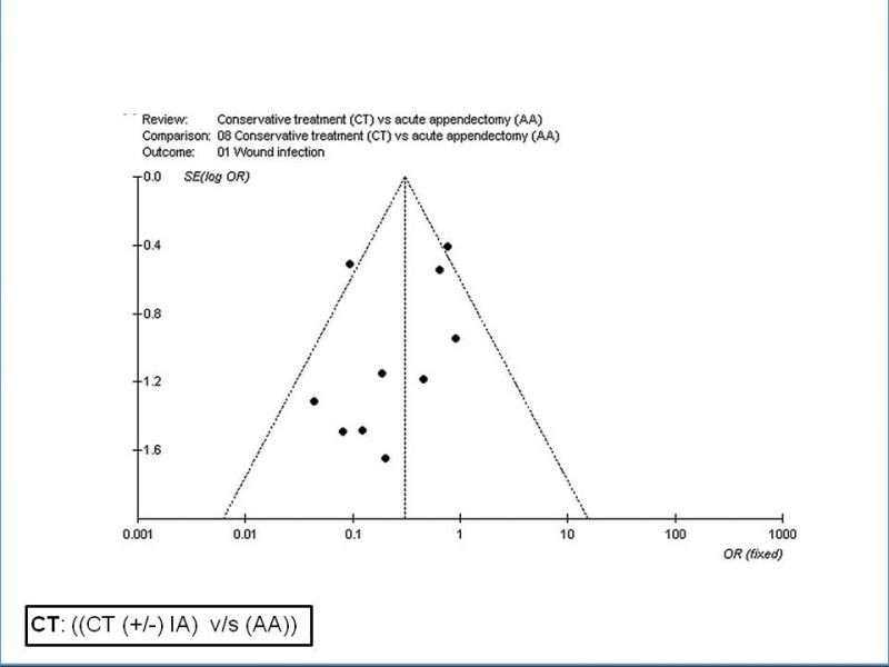 Diapositiva 29 de Manejo del plastron apendicular