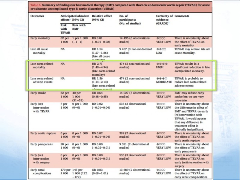 Diapositiva 21 de Manejo de disección aórtica tipo B