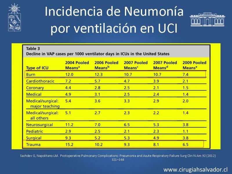 Diapositiva 24 de Complicaciones Respiratorias en el Postoperatorio: Neumonía y Falla Ventilatoria