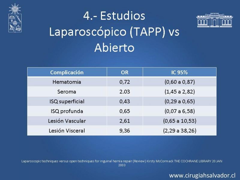 Diapositiva 23 de Hernioplastía Inguinal: Complicaciones
