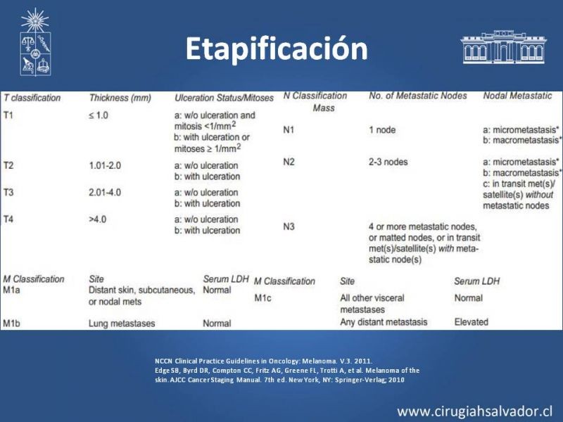 Diapositiva 10 de Manejo quirúrgico del Melanoma