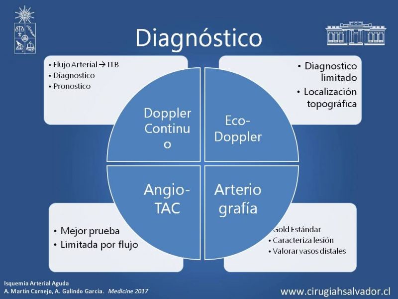 Diapositiva 8 de Isquemia Aguda de Extremidades Inferiores
