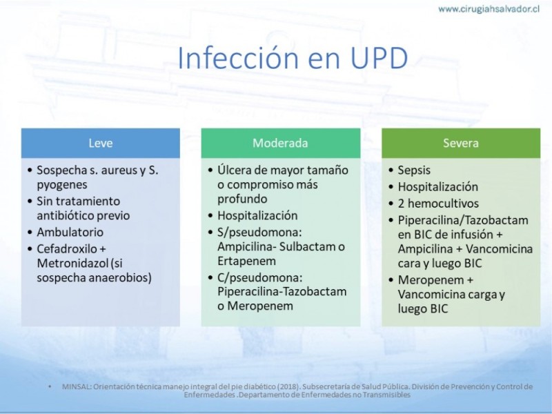 Diapositiva 29 de Manejo del Pie diabético