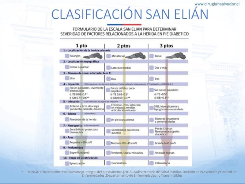 Diapositiva 17 de Manejo del Pie diabético