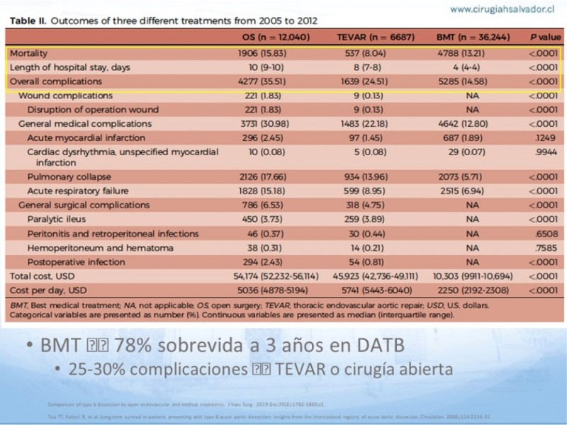 Diapositiva 26 de Síndrome Aórtico Agudo
